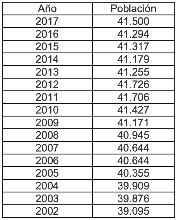 Datos demográficos de los últimos 10 años